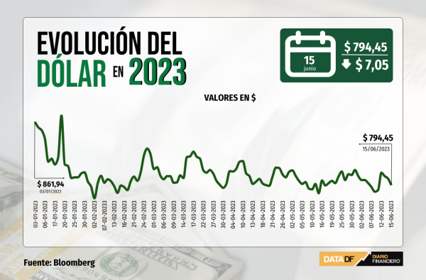 Dólar cierra con baja de $7 una sesión marcada por la depreciación global de la divisa