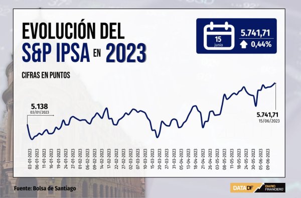 Wall Street y la bolsa chilena logran nuevos máximos en sostenido impulso bursátil a nivel mundial