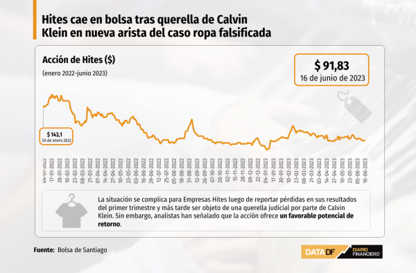Acción de la semana: Hites cae en bolsa tras querella de Calvin Klein en nueva arista del caso ropa falsificada