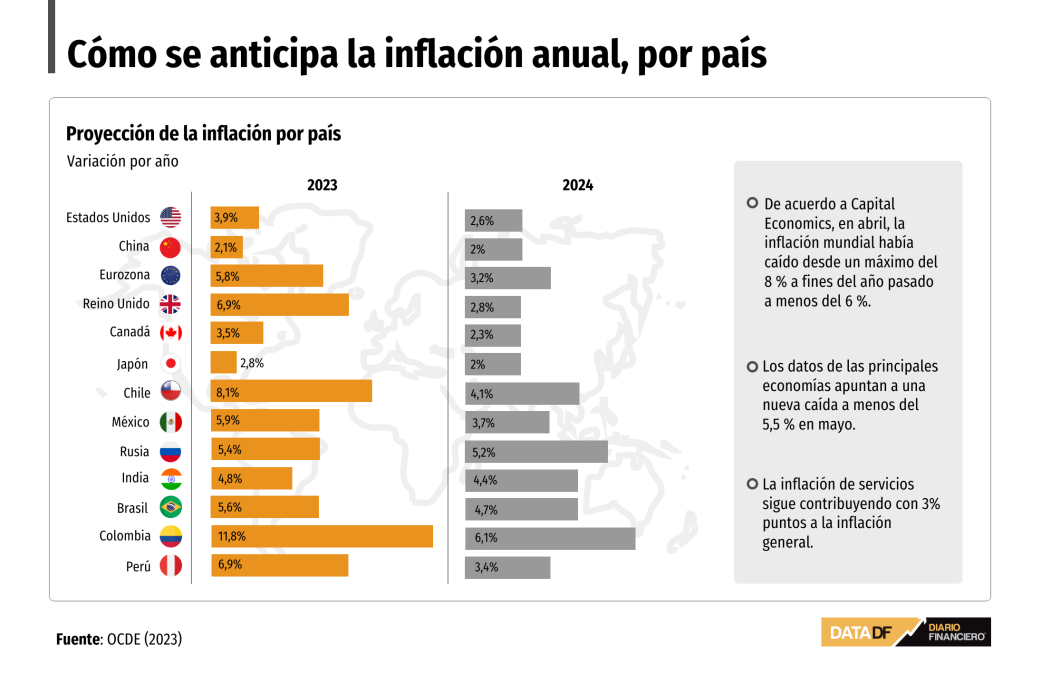 La inflación global empieza a ceder, pero podría extenderse hacia 2024 Diario Financiero
