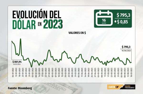 Dólar cierra la jornada plano, pero con un alza semanal impulsada por compras de divisas del Banco Central
