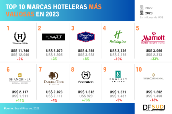 Hilton, Hyatt, Holiday Inn y Marriott entre la marcas hoteleras internacionales más valiosa del mundo