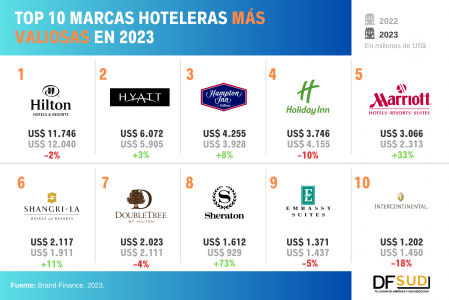 Hilton, Hyatt, Holiday Inn y Marriott entre la marcas hoteleras internacionales más valiosa del mundo