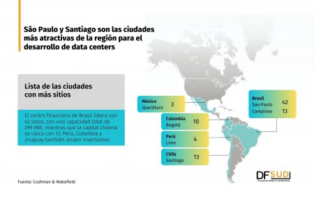 São Paulo y Santiago son las ciudades más atractivas de la región para el desarrollo de data centers