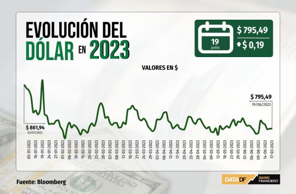 Dólar cierra estable previo a decisión de tasas del Banco Central