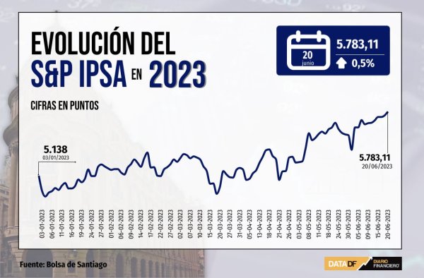 Tras giro de último minuto, IPSA cierra en máximos desde 2018 por perspectiva de recorte de tasas del Banco Central