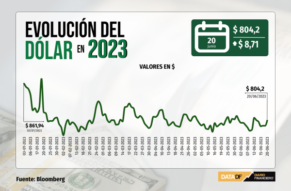 Dólar cierra con alza de casi $10 una sesión marcada por señales del Banco Central sobre próxima baja de tasas