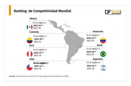 ¿Qué tan competitivos son los países de América Latina para el desarrollo empresarial?