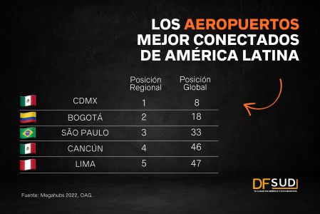 ¿Cuáles son los mejores aeropuertos de América Latina y los más conectados?