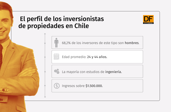 Ingenieros y con un ingreso de $ 1,5 millones: El perfil de los inversionistas inmobiliarios en Chile
