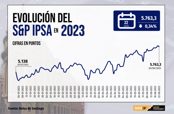 Wall Street corta racha de caídas, pero el IPSA cierra en rojo ante preocupación global por tasas de interés