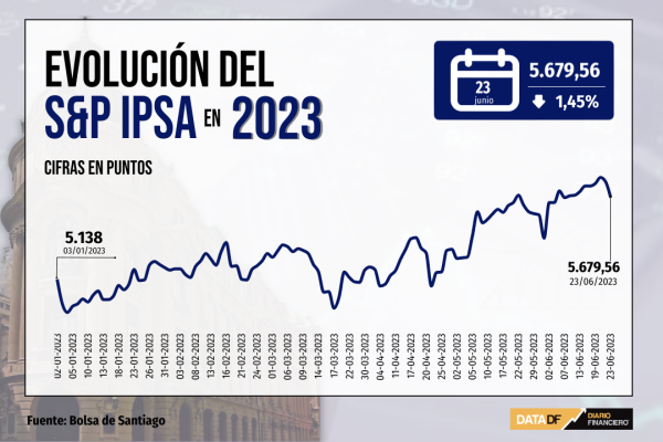 Wall Street quiebra racha de alzas semanales y el IPSA pierde los 5.700 puntos ante señales de recesión en grandes economías