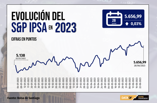 Wall Street cierra mixto, entre señales de nuevas alzas de tasas y menores riesgos de recesión