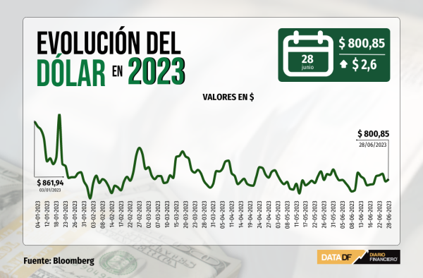 Dólar cierra con leve alza sobre $800 tras declaraciones de Powell y por descenso en el precio del cobre