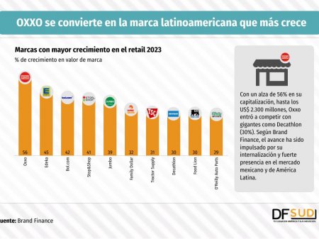 OXXO es la marca latinoamericana que más crece y Mercado Libre la más fuerte, según Brand Finance