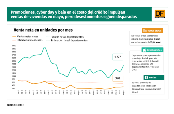 Promociones, cyber day y baja en el costo del crédito impulsan ventas de viviendas en mayo, pero desistimientos siguen disparados