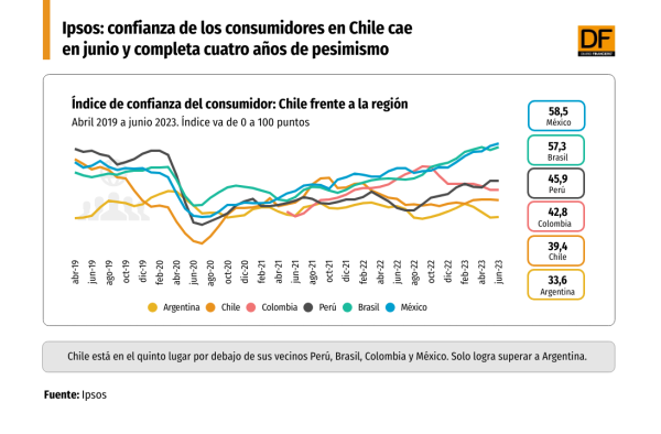 Ipsos: confianza de los consumidores en Chile cae en junio y completa cuatro años de pesimismo