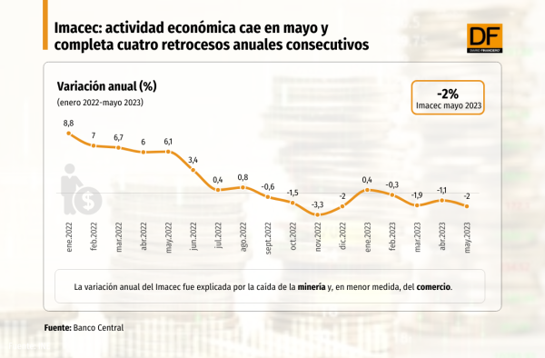 Imacec: actividad económica cae en mayo y completa cuatro retrocesos anuales consecutivos