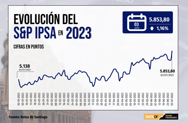 IPSA anota nuevo máximo en más de cinco años con salto de SQM en sesión marcada por envíos récord de Tesla