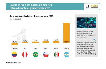 ¿Cómo le fue a las bolsas en América Latina durante el primer semestre?