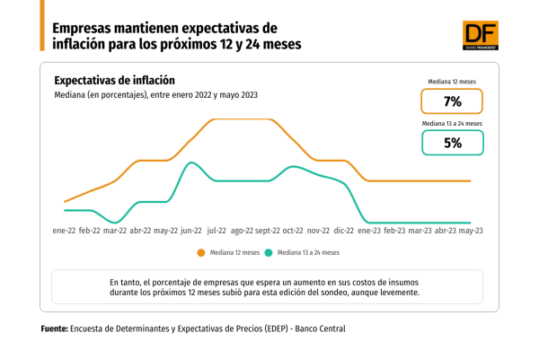 Encuesta del Banco Central: sube el número de empresas que esperan incrementar sus precios de venta a futuro