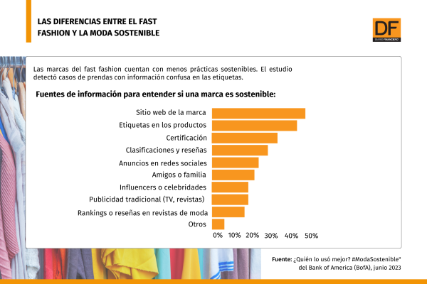 DATA DF - Sólo la generación millenials -y de alto ingreso- estaría dispuesta a pagar un 20% más por ropa sostenible.