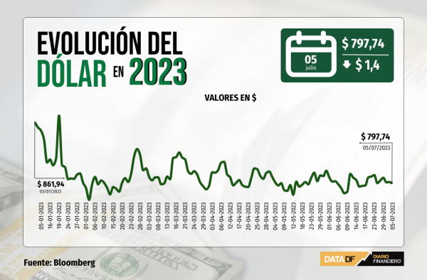 Dólar cierra con leve caída a medida que inversionistas evalúan escenario de tasas de interés en Chile