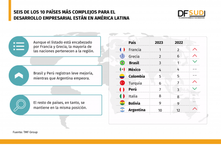 Seis de los 10 países más complejos para el desarrollo empresarial están en América Latina