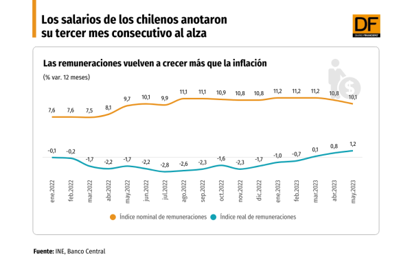 <p>Comienza a sentirse la menor inflación: los salarios de los chilenos anotaron su tercer mes consecutivo al alza</p>