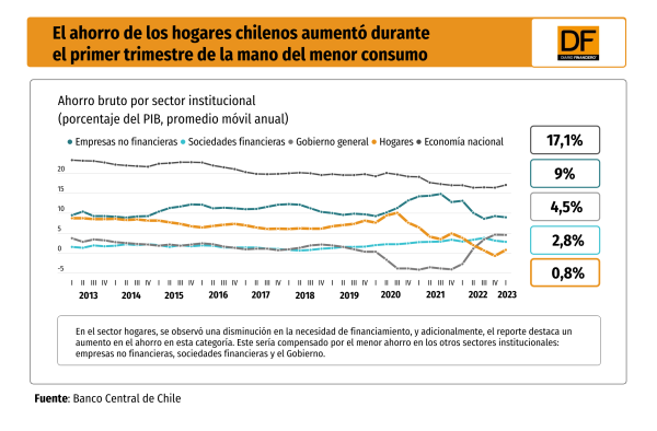 El ahorro de los hogares chilenos aumentó durante el primer trimestre de la mano del menor consumo