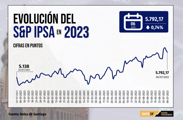 Bolsas globales cierran en rojo por datos que endurecen el panorama de ajustes de la Fed