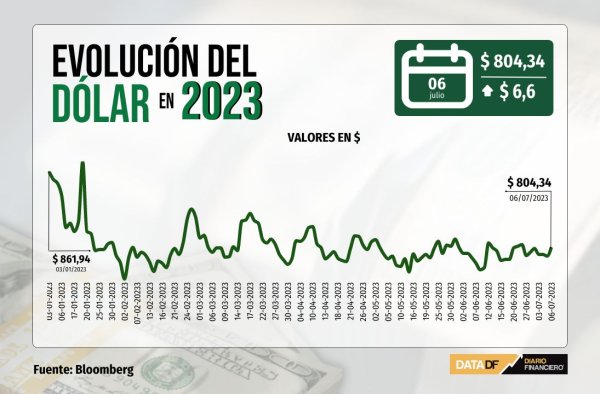 Dólar cierra con alza de casi $7 tras datos que refuerzan la expectativa de alzas de tasas en EEUU