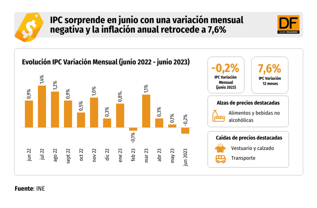 IPC de junio sorprende con mayor caída mensual en seis años y la