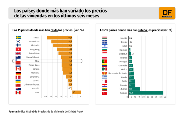 Chile, entre los países donde más baja el precio de la vivienda en el mundo en seis meses