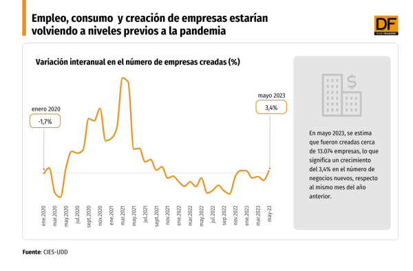 Señales de internet: consumo online se aleja de peak de pandemia y sorprende creación de empresas