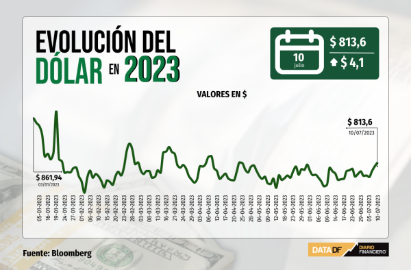 Dólar cierra en máximo en tres meses por estimaciones de baja de tasas en Chile