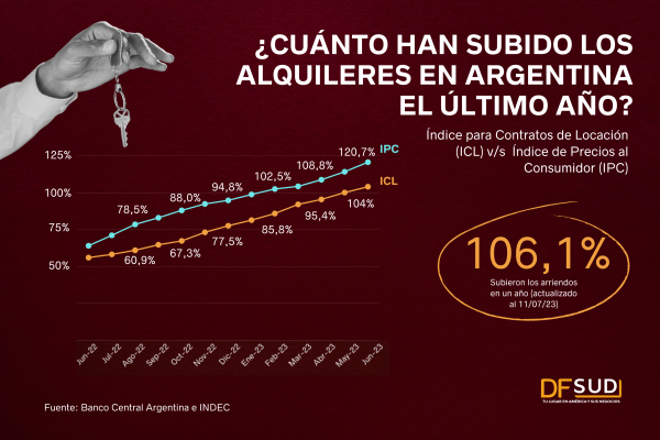 Alquileres en Argentina: ¿cómo "controla" el Banco Central el valor de los arriendos?