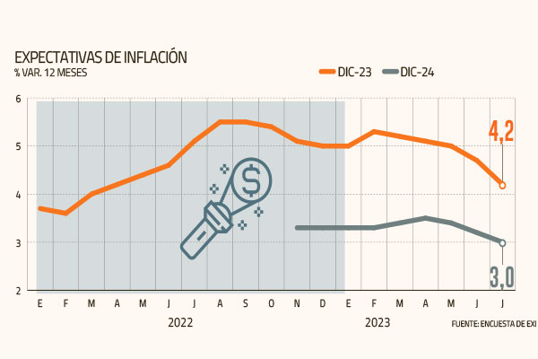 Mercado se entusiasma con una menor inflación y hay voces que la ven bajo el 4% a fin de año