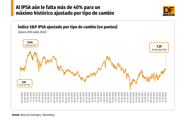 ¿Por qué al IPSA aún le falta más de 40% para un máximo histórico ajustado por tipo de cambio?