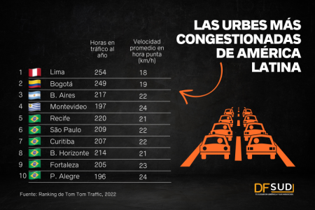 Lima, Bogotá y Buenos Aires, las ciudades latinoamericanas donde más se pierde tiempo en el tráfico