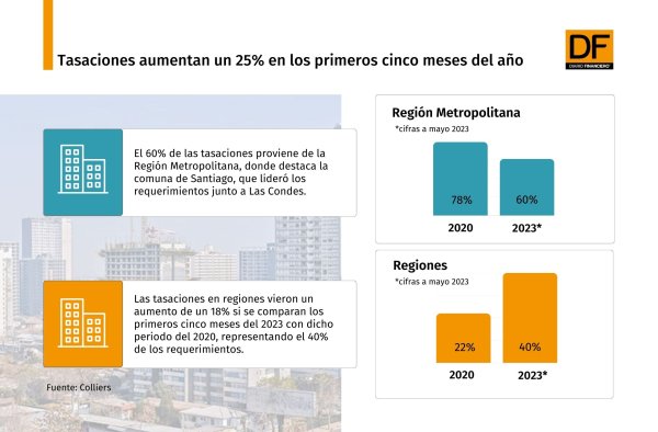 ¿El repunte inmobiliario? Tasaciones aumentan un 25% en los primeros cinco meses del año