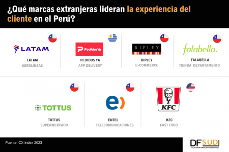 <p>Latam, Falabella, Ripley, Entel y Tottus, entre las mejores marcas de Perú, según CX Index</p>