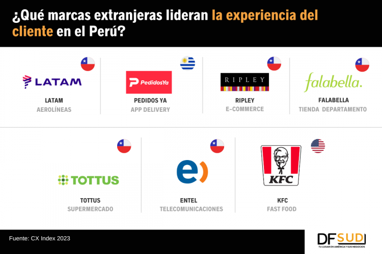 <p>Latam, Falabella, Ripley, Entel y Tottus, entre las mejores marcas de Perú, según CX Index</p>