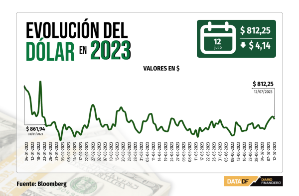 Dólar cierra en baja y rompe con cuatro sesiones al alza tras dato de inflación menor a lo esperado en EEUU