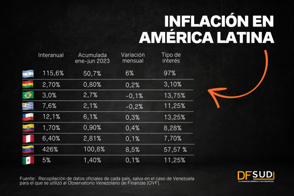 Inflación anual en Argentina trepa a nuevos máximos mientras el resto de la región converge a la baja