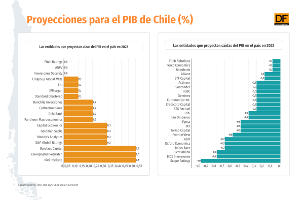 El mundo es más benévolo con Chile: más actores externos ven que el PIB podría evitar caída este año