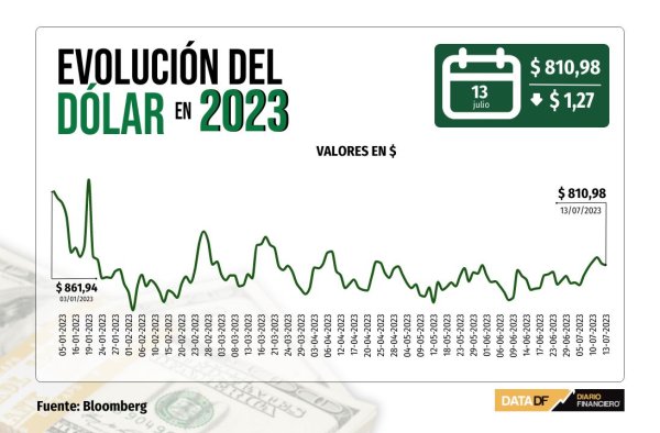 Dólar cierra con caída leve porque expectativas de baja de tasas en Chile atenúan presiones externas