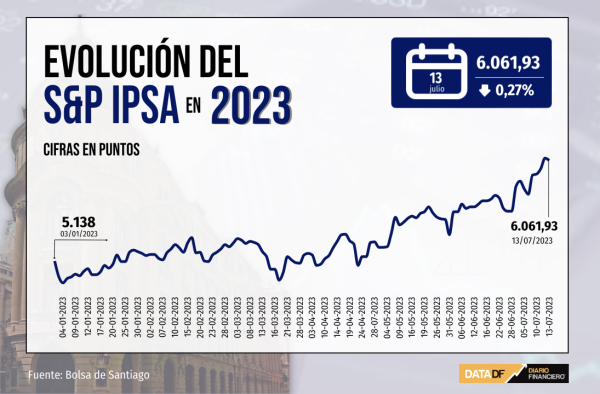 Bolsa chilena quiebra racha alcista lastrada por SQM, mientras Wall Street alcanza nuevo máximo de 15 meses