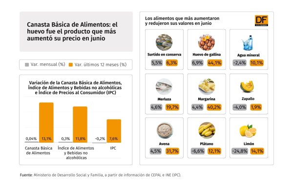 Canasta Básica de Alimentos: el huevo fue el producto que más aumentó su precio en junio