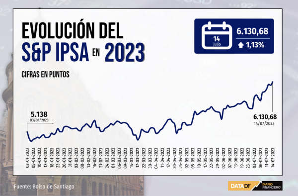 El PIB de Estados Unidos registró un avance de sólo 1,1% durante el primer  trimestre